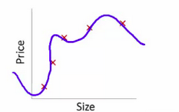 Overfitting Graph