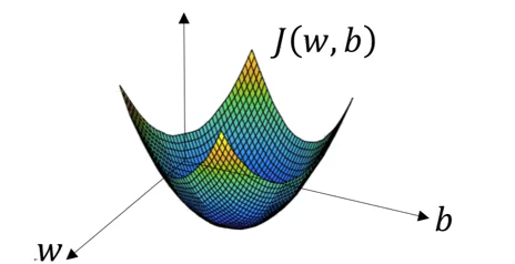 Cost function graph